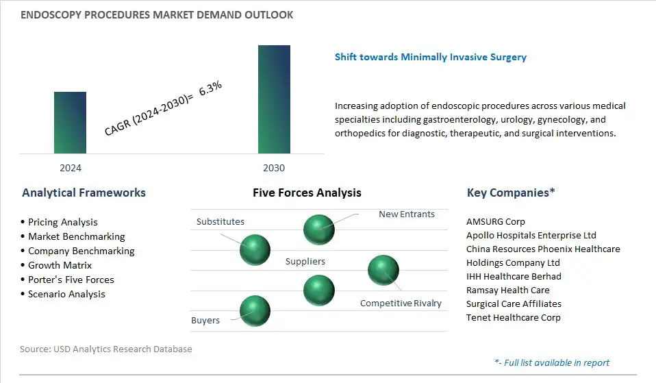 Endoscopy Procedures Industry- Market Size, Share, Trends, Growth Outlook
