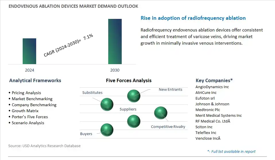 Endovenous Ablation Devices Industry- Market Size, Share, Trends, Growth Outlook
