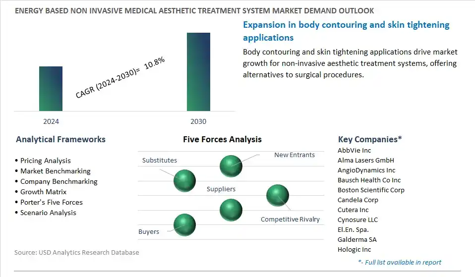 Energy Based Non Invasive Medical Aesthetic Treatment System Industry- Market Size, Share, Trends, Growth Outlook