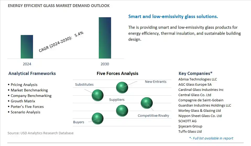 Energy Efficient Glass Industry- Market Size, Share, Trends, Growth Outlook