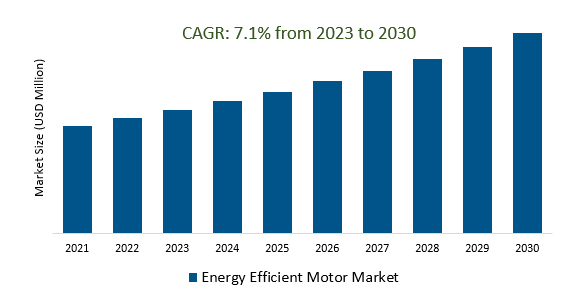 Energy Efficient Motor Market Demand and Growth Insights 2023