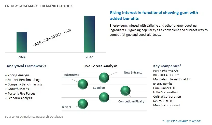 Energy Gum Industry- Market Size, Share, Trends, Growth Outlook