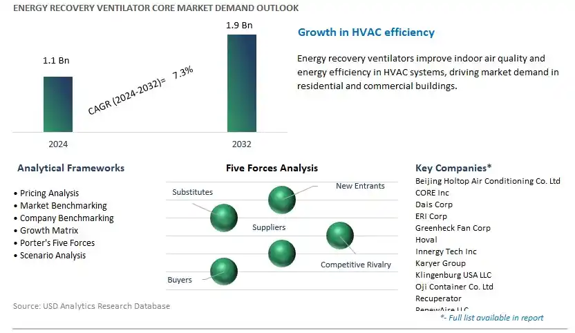 Energy Recovery Ventilator Core Industry- Market Size, Share, Trends, Growth Outlook