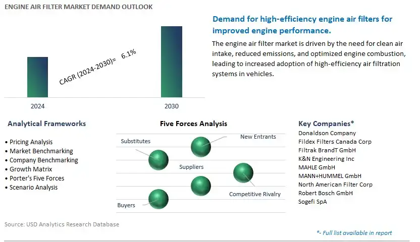 Engine Air Filter Industry- Market Size, Share, Trends, Growth Outlook