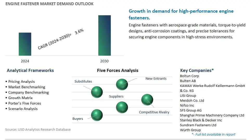Engine Fastener Industry- Market Size, Share, Trends, Growth Outlook