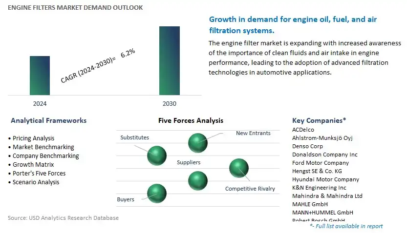 Engine Filters Industry- Market Size, Share, Trends, Growth Outlook