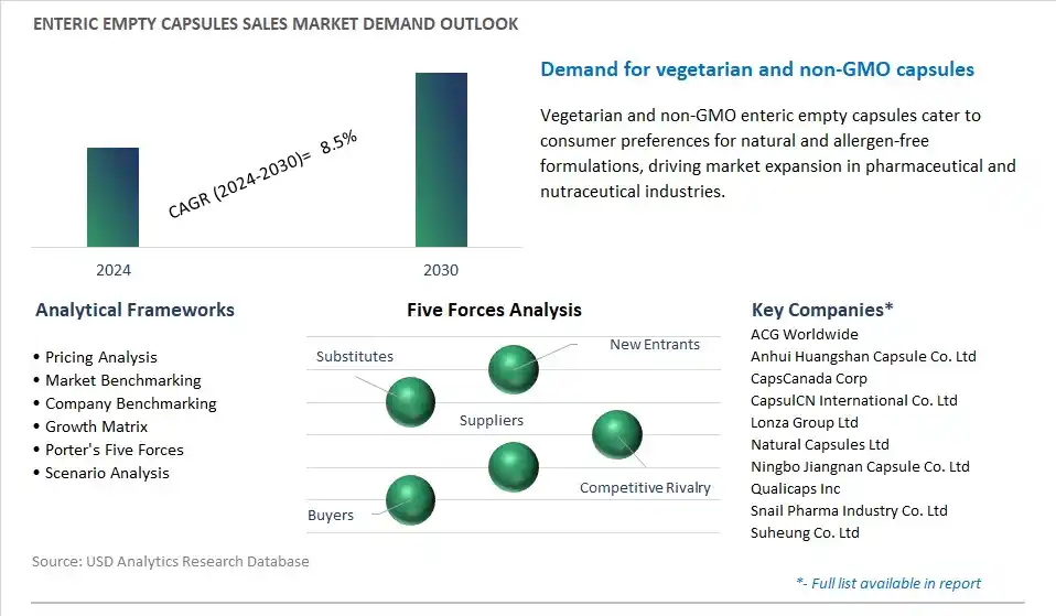 Enteric Empty Capsules Sales Industry- Market Size, Share, Trends, Growth Outlook