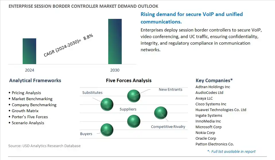 Enterprise Session Border Controller Industry- Market Size, Share, Trends, Growth Outlook