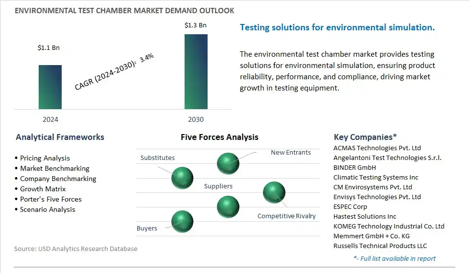 Environmental Test Chamber Industry- Market Size, Share, Trends, Growth Outlook