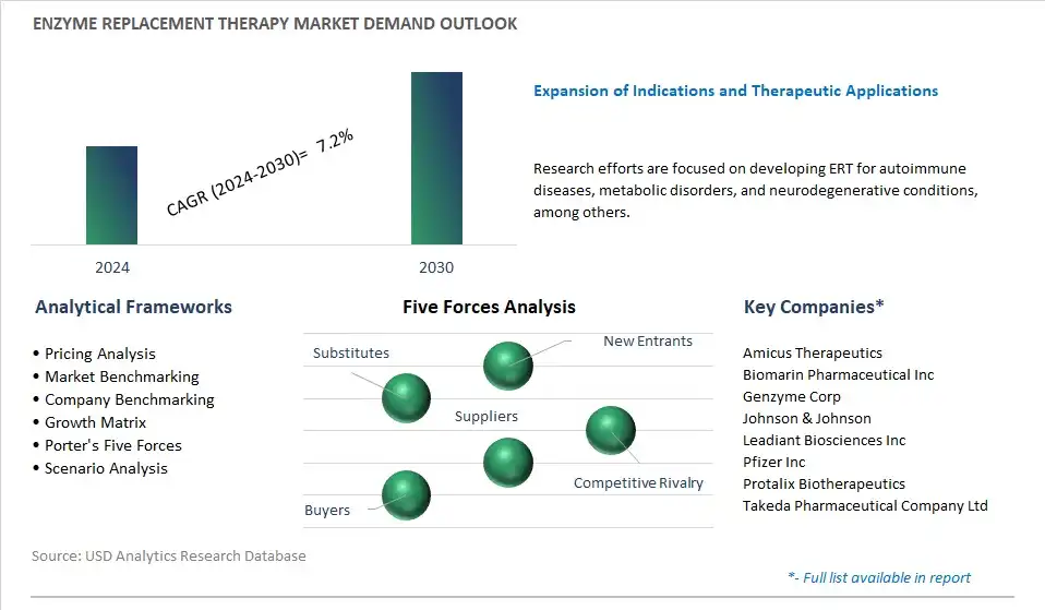 Enzyme Replacement Therapy Industry- Market Size, Share, Trends, Growth Outlook