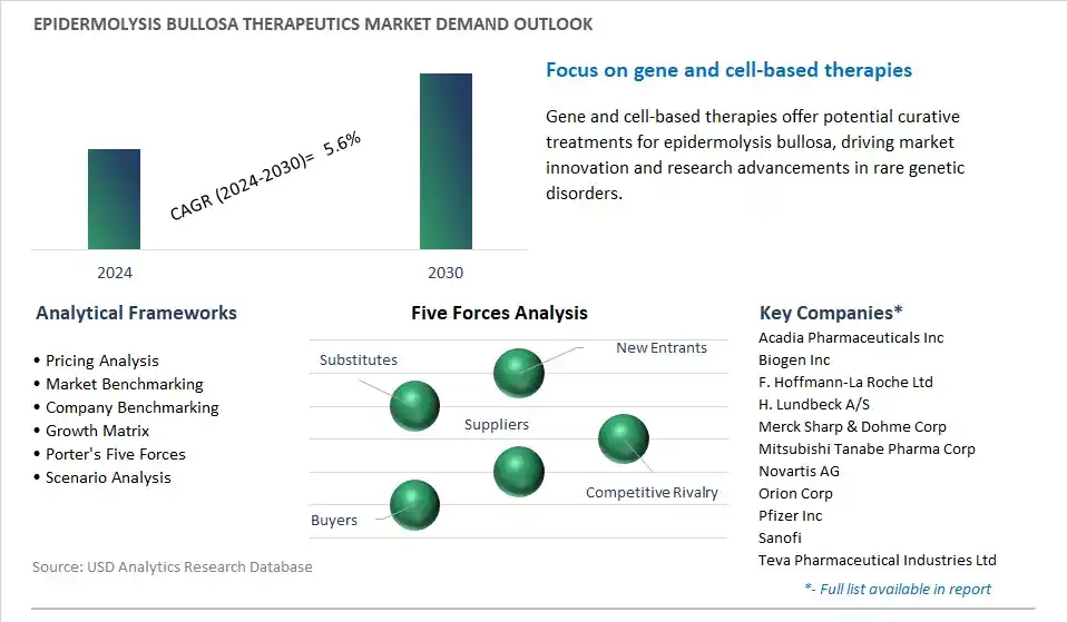 Epidermolysis Bullosa Therapeutics Industry- Market Size, Share, Trends, Growth Outlook