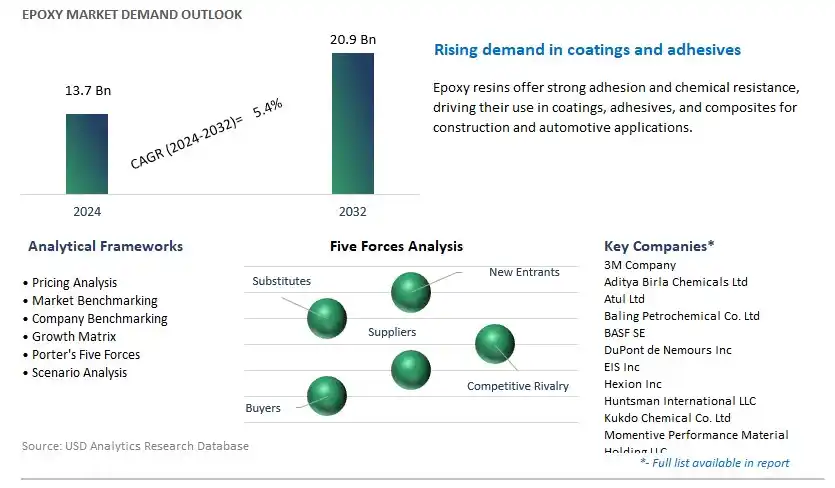 Epoxy Industry- Market Size, Share, Trends, Growth Outlook