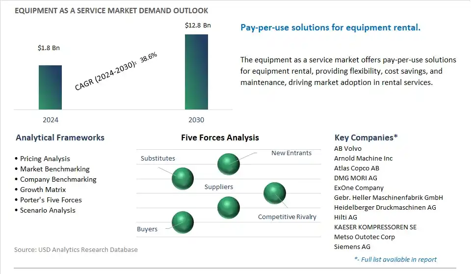 Equipment As A Service Industry- Market Size, Share, Trends, Growth Outlook