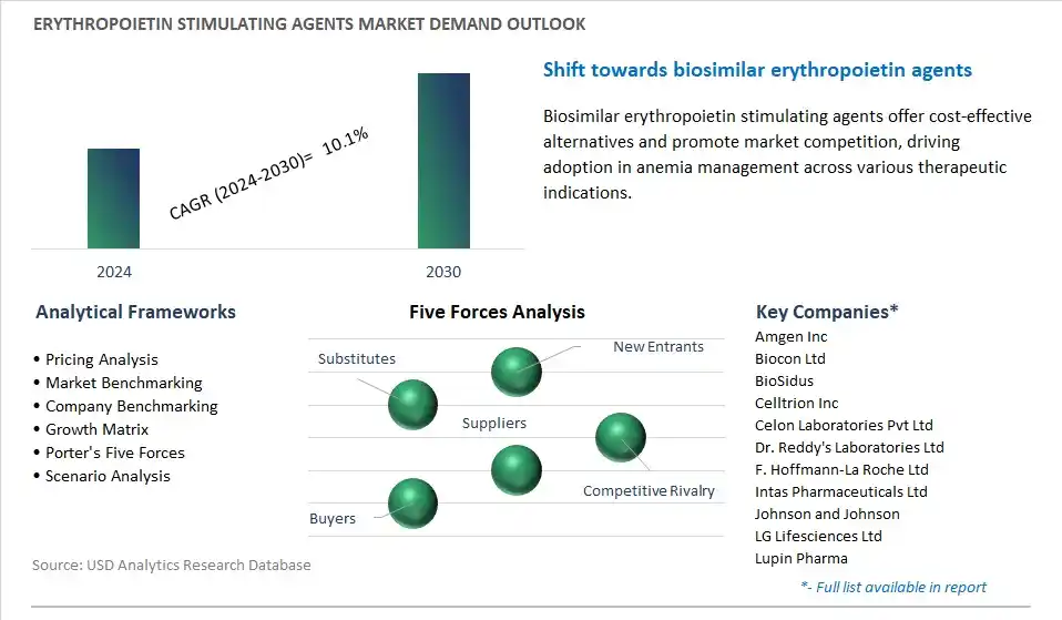 Erythropoietin Stimulating Agents Industry- Market Size, Share, Trends, Growth Outlook