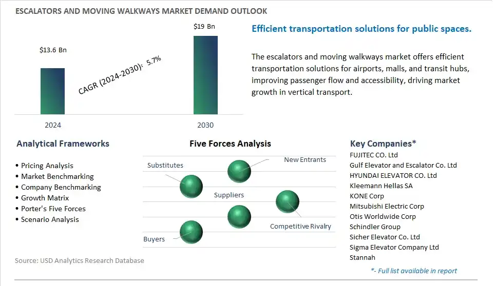 Escalators and Moving Walkways Industry- Market Size, Share, Trends, Growth Outlook