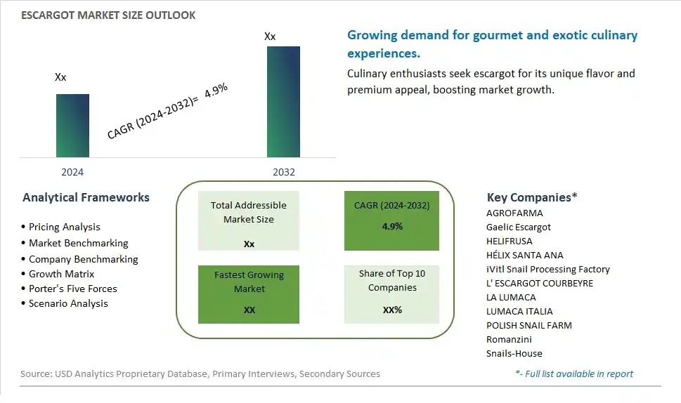 Escargot Market Size, Share, Trends, Growth Outlook