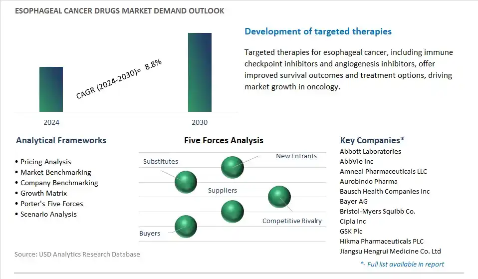Esophageal Cancer Drugs Industry- Market Size, Share, Trends, Growth Outlook