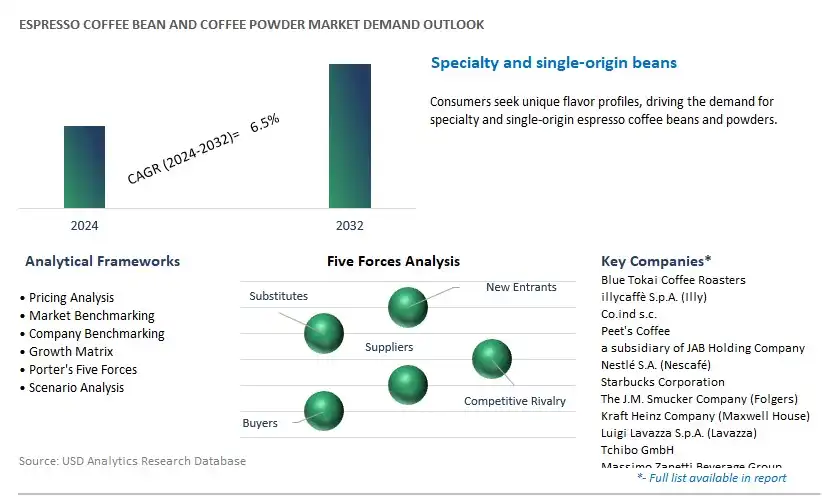 Espresso Coffee Bean and Coffee Powder Industry- Market Size, Share, Trends, Growth Outlook