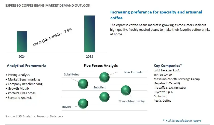 Espresso Coffee Beans Industry- Market Size, Share, Trends, Growth Outlook