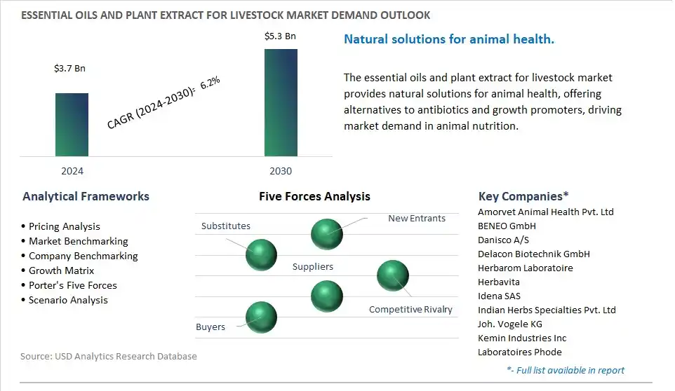 Essential Oils and Plant Extract for Livestock Industry- Market Size, Share, Trends, Growth Outlook