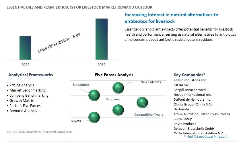 Essential Oils and Plant Extracts for Livestock Industry- Market Size, Share, Trends, Growth Outlook