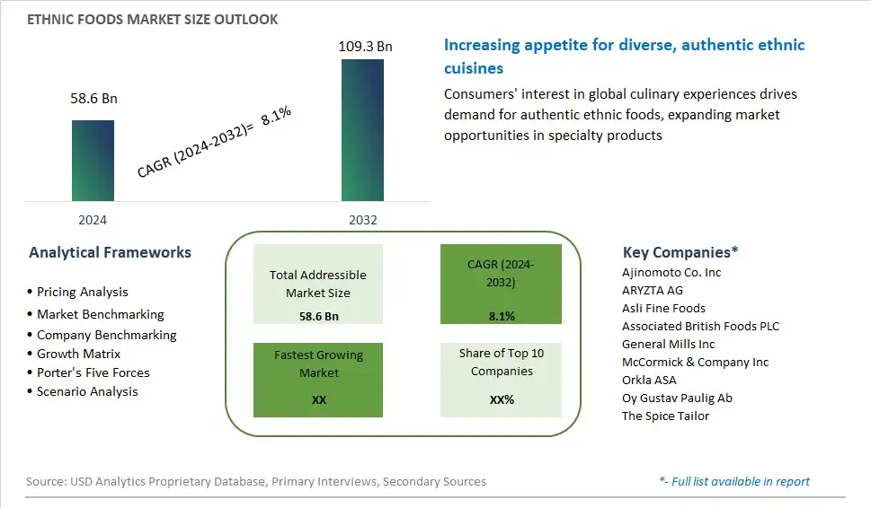 Ethnic Foods Market Size, Share, Trends, Growth Outlook