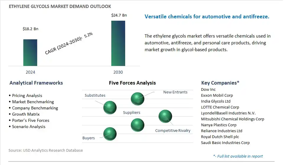 Ethylene Glycols Industry- Market Size, Share, Trends, Growth Outlook