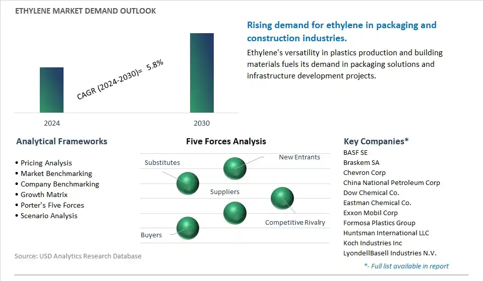 Ethylene Industry- Market Size, Share, Trends, Growth Outlook