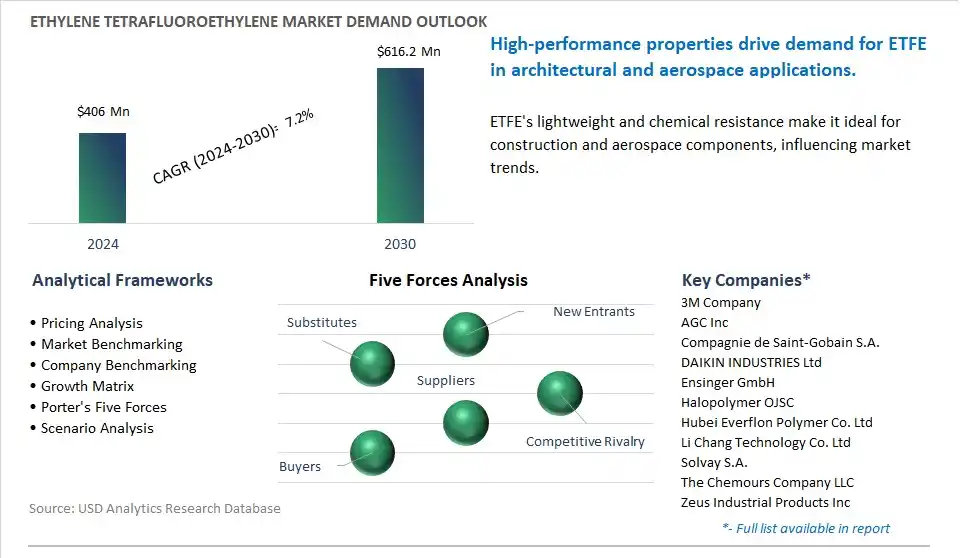Ethylene Tetrafluoroethylene Market- Industry Size, Share, Trends, Growth Outlook