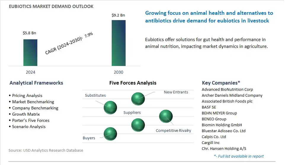 Eubiotics Market- Industry Size, Share, Trends, Growth Outlook