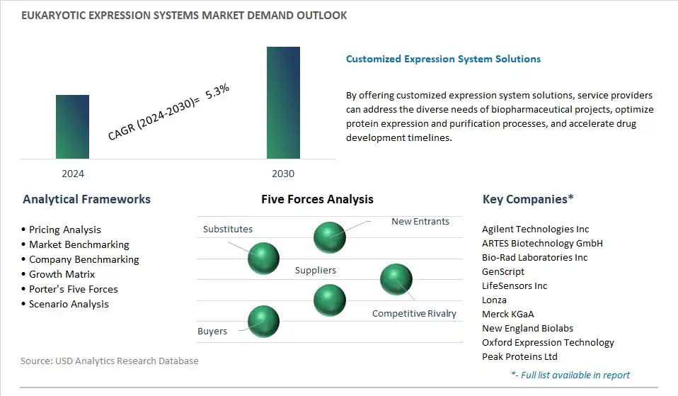Eukaryotic Expression Systems Industry- Market Size, Share, Trends, Growth Outlook