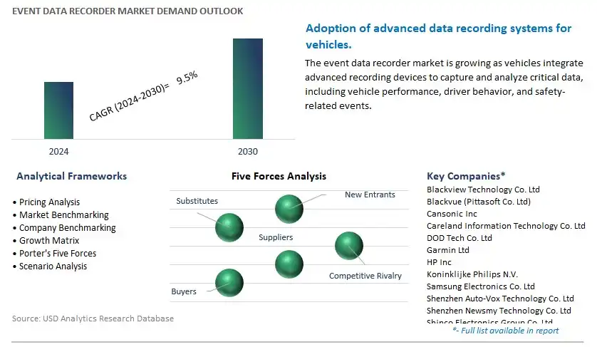 Event Data Recorder Industry- Market Size, Share, Trends, Growth Outlook