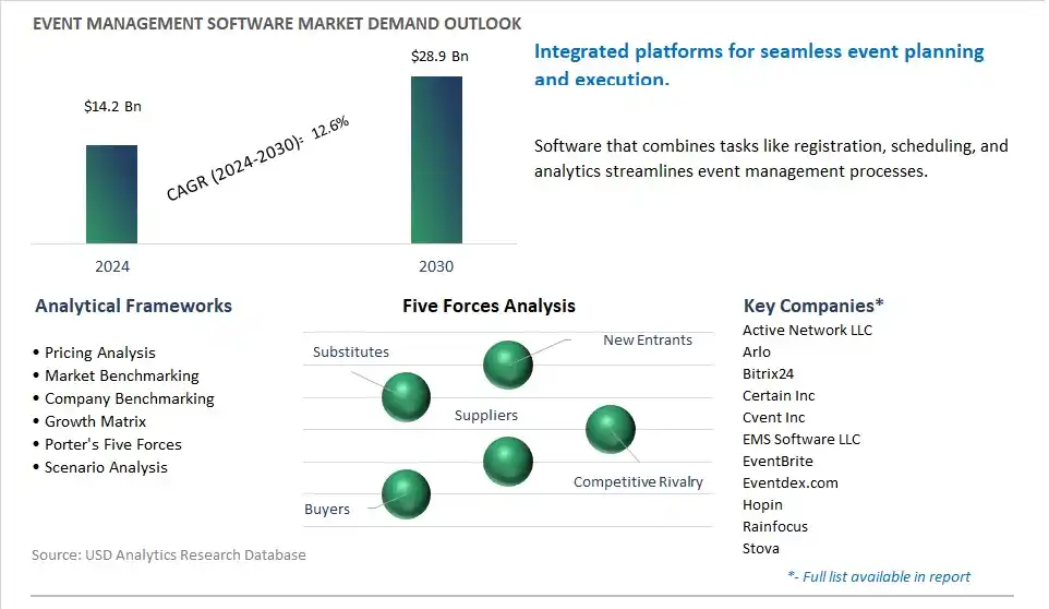 Event Management Software Industry- Market Size, Share, Trends, Growth Outlook