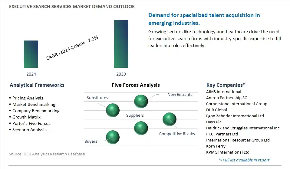 Executive Search Services Industry- Market Size, Share, Trends, Growth Outlook