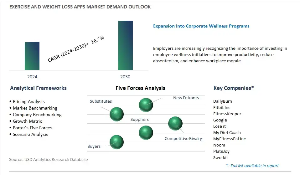 Exercise and Weight Loss Apps Industry- Market Size, Share, Trends, Growth Outlook
