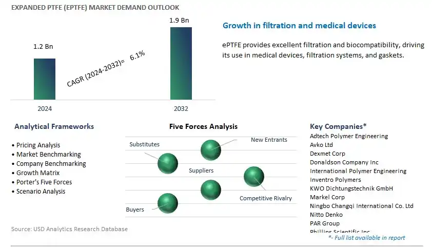 Expanded PTFE (ePTFE) Industry- Market Size, Share, Trends, Growth Outlook