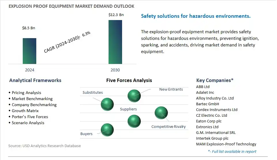Explosion Proof Equipment Industry- Market Size, Share, Trends, Growth Outlook