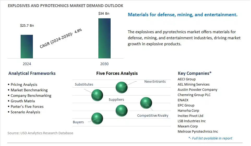 Explosives and Pyrotechnics Industry- Market Size, Share, Trends, Growth Outlook