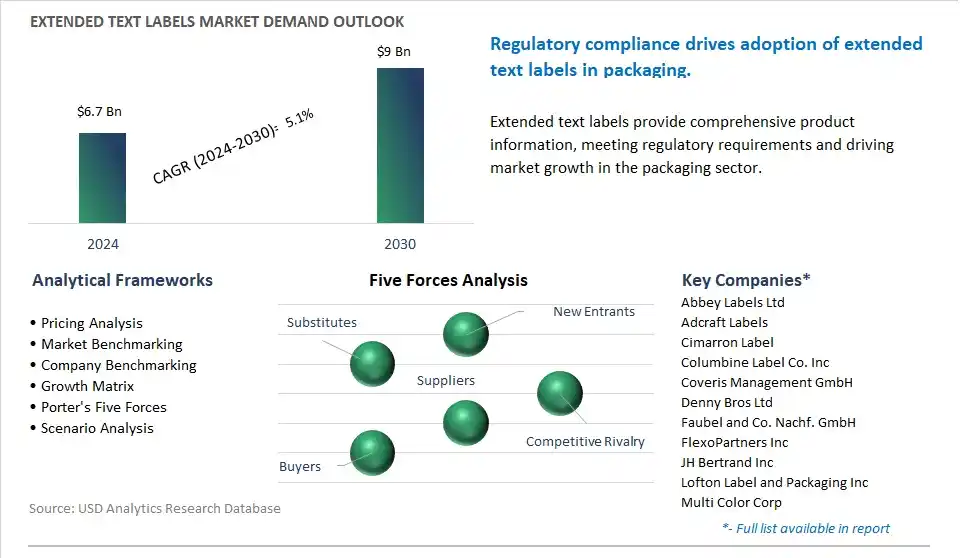Extended Text Labels Market- Industry Size, Share, Trends, Growth Outlook