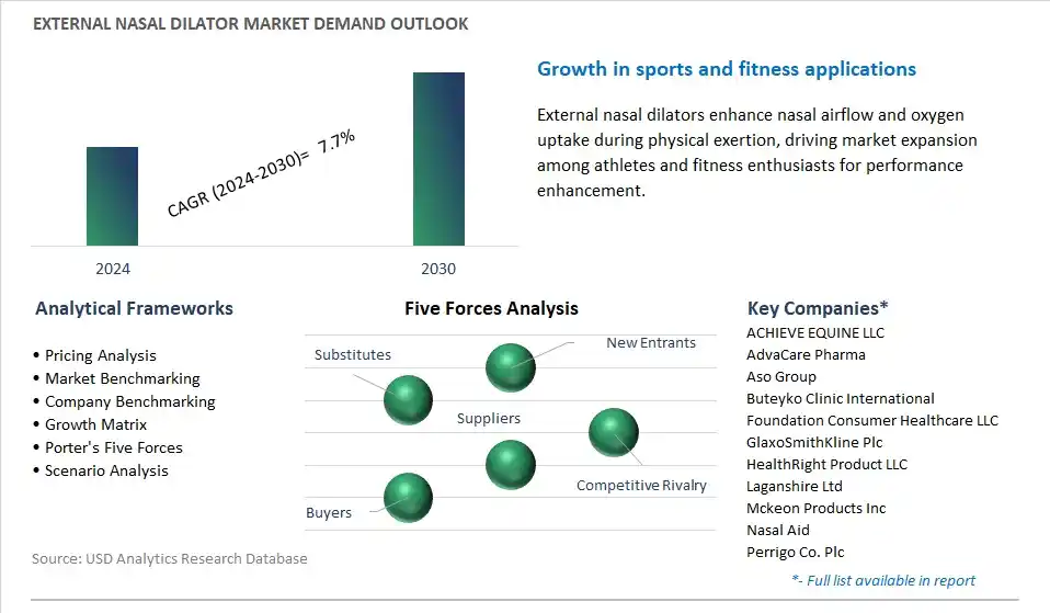 External Nasal Dilator Industry- Market Size, Share, Trends, Growth Outlook