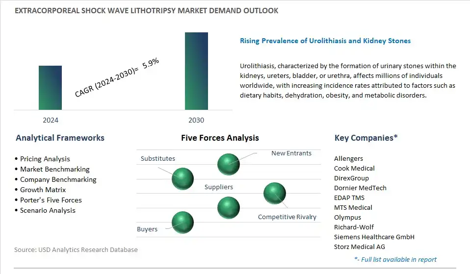 Extracorporeal Shock Wave Lithotripsy Industry- Market Size, Share, Trends, Growth Outlook