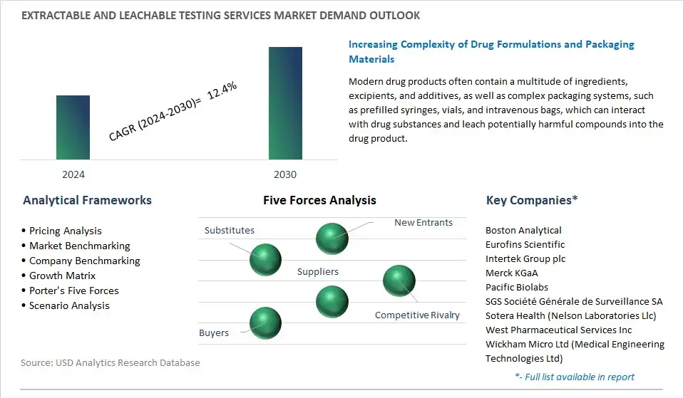 Extractable and Leachable Testing Services Industry- Market Size, Share, Trends, Growth Outlook