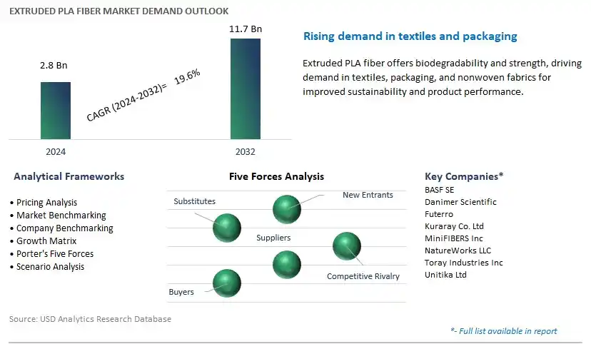 Extruded PLA Fiber Industry- Market Size, Share, Trends, Growth Outlook