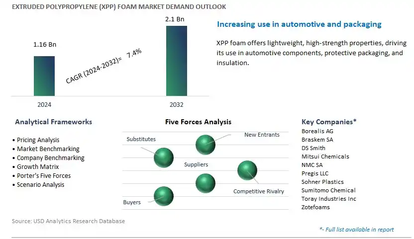 Extruded Polypropylene (XPP) Foam Industry- Market Size, Share, Trends, Growth Outlook