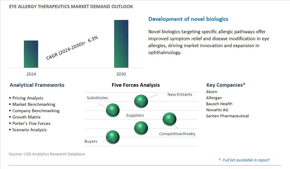 Eye Allergy Therapeutics Industry- Market Size, Share, Trends, Growth Outlook