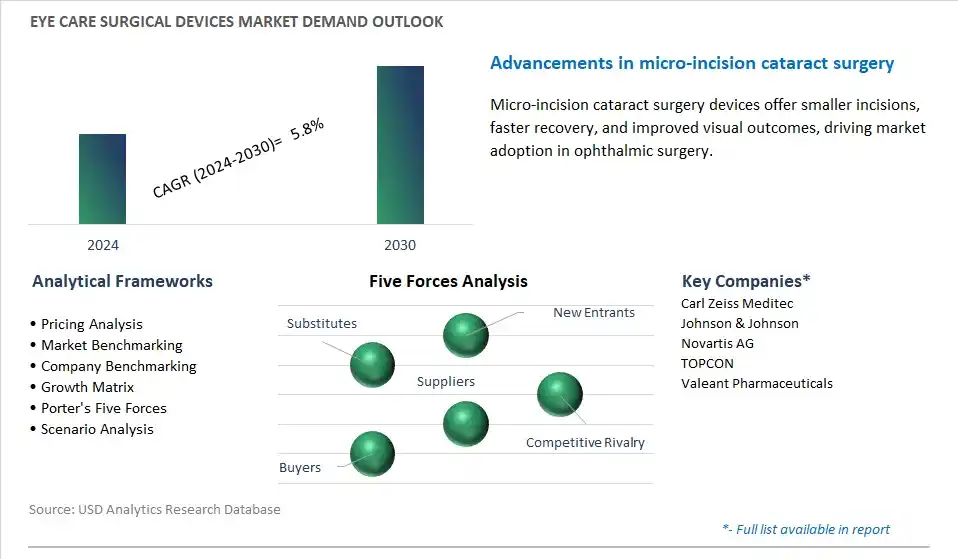 Eye Care Surgical Devices Industry- Market Size, Share, Trends, Growth Outlook