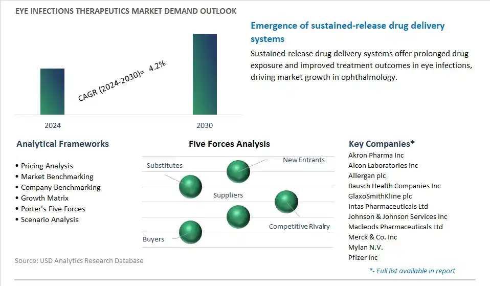 Eye Infections Therapeutics Industry- Market Size, Share, Trends, Growth Outlook