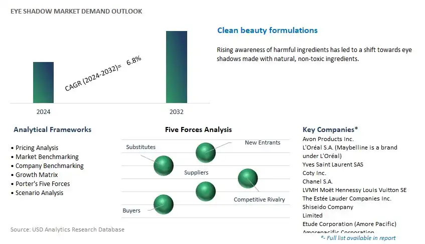 Eye Shadow Industry- Market Size, Share, Trends, Growth Outlook