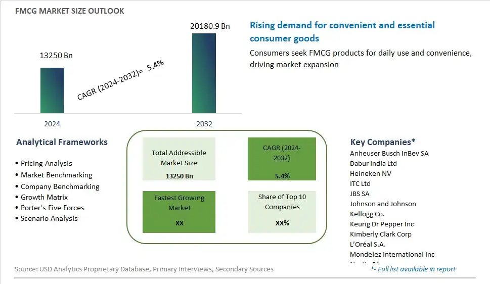FMCG Market Size, Share, Trends, Growth Outlook