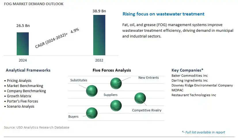 FOG Industry- Market Size, Share, Trends, Growth Outlook